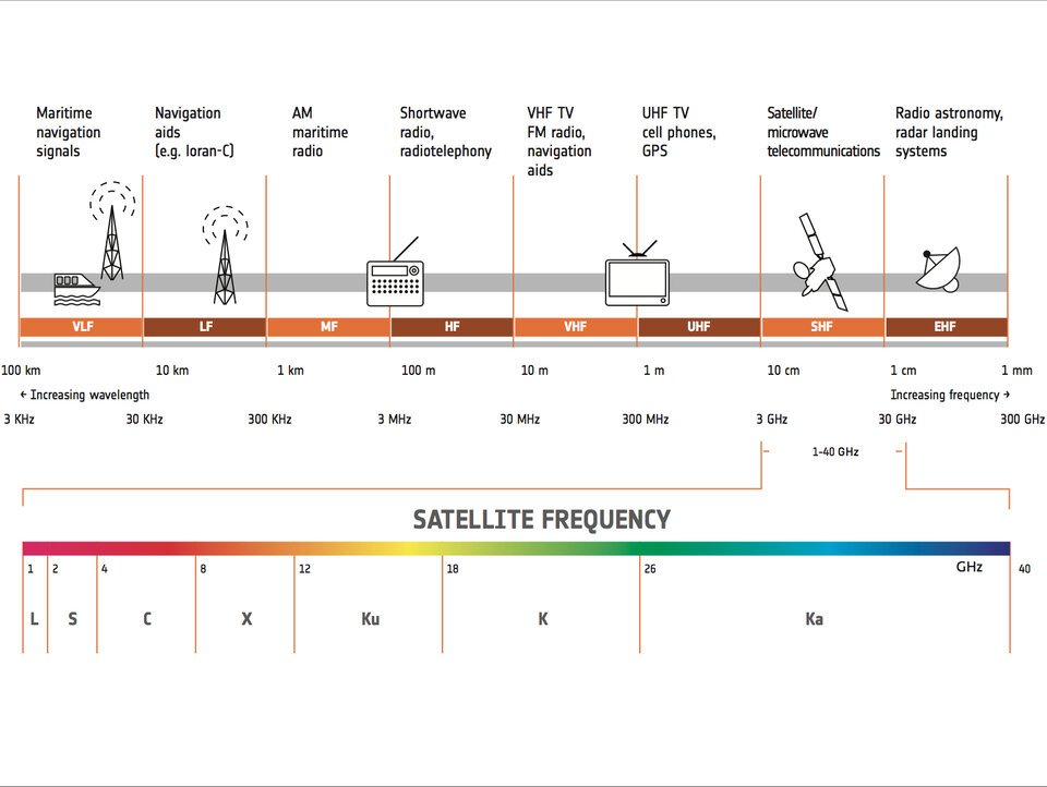 Fréquences des satellites Fréquences des satellites