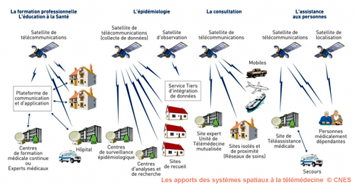 Télémédecine par satellite Télémédecine par satellite