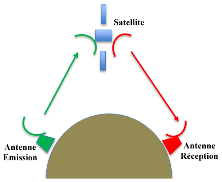 Schéma télécommunications satellite Schéma télécommunications satellite