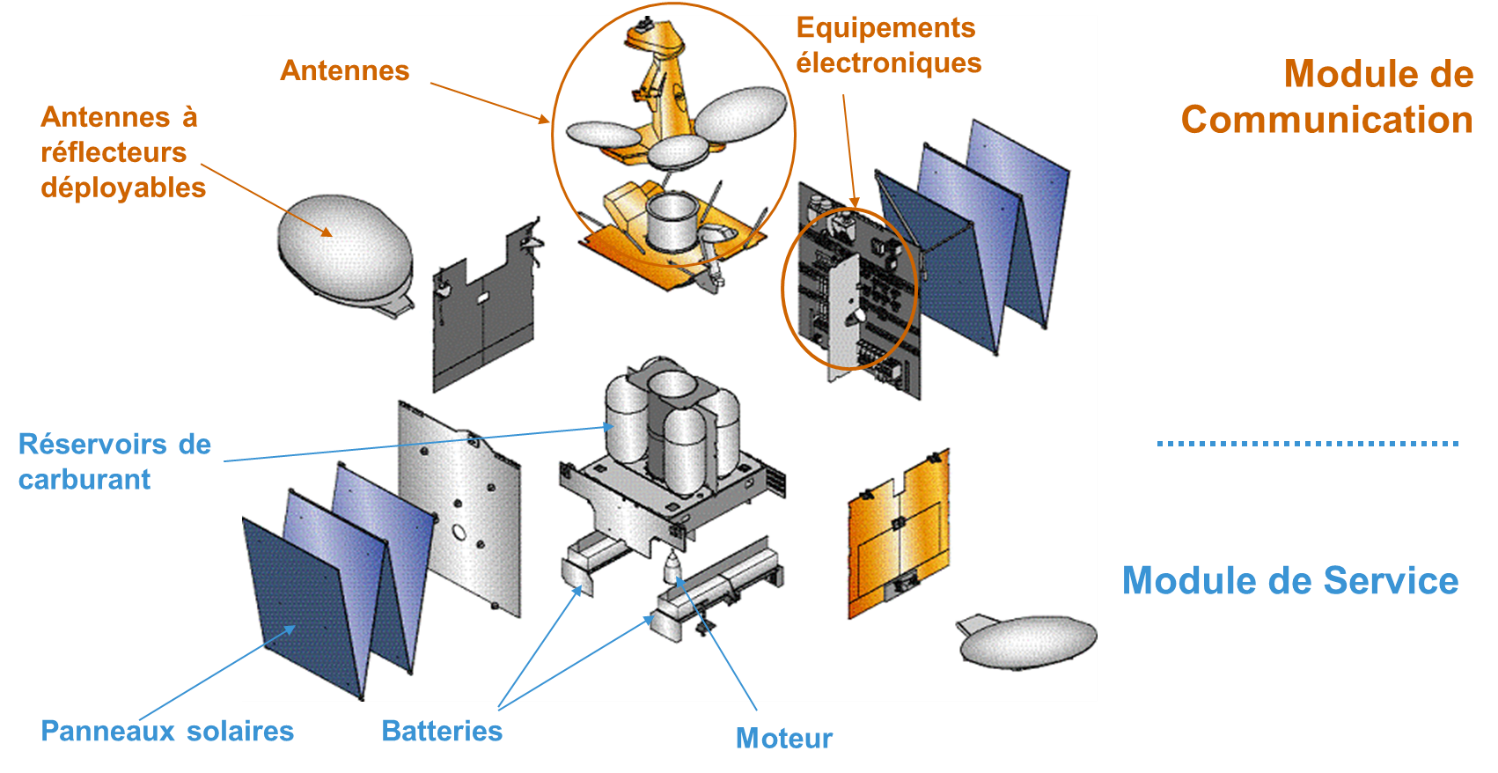 structure satellite Structure d'un satellite