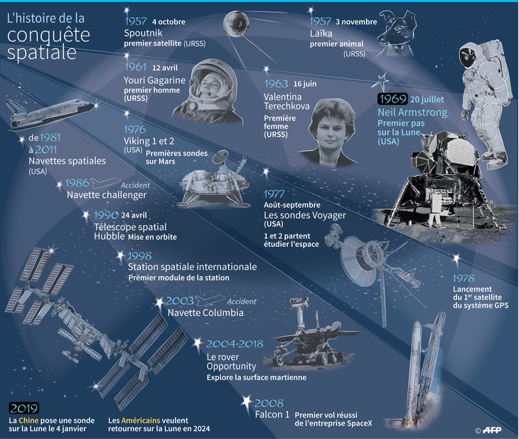 chronologie-espace Chronologie de la conquête spatiale
